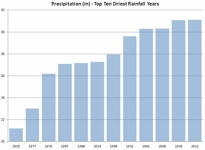 Water Supply Projections Dry Year Precipitation Comparison