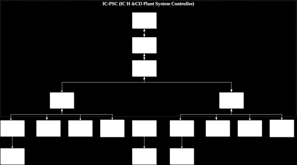 Figure 2: IC H&CD I&C Functional Architecture showing Control Hierarchy ITER I&C systems shall use CODAC infrastructure & CODAC standards defined in PCDH.