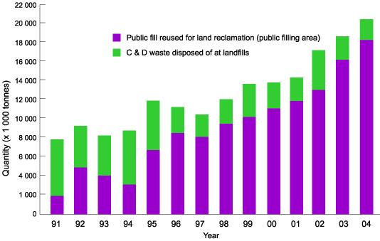 Figure 1 Quantities of Construction Waste in 1991-2004 (EPD 2005) 2.