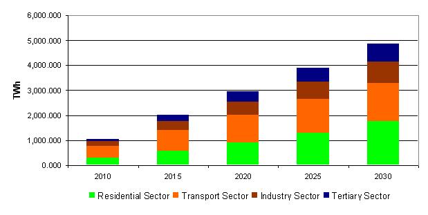 Potential Impact and Efficiency Increase by Sector Impact: Major impact of the residential and transport sectors Minor impact of tertiary and industry sector Efficiency Increase: