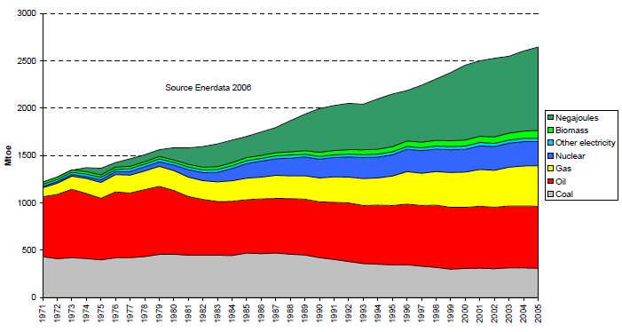 Energy Savings since 1971