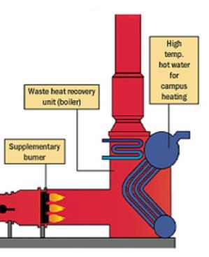 Heat Recovery Heat Exchangers Recover exhaust gas from prime mover Transfers exhaust gas into useful heat