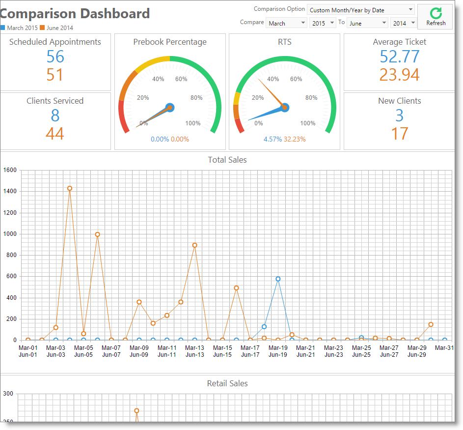Reports Dashboards Comparison Dashboard The comparison dashboard shows business information in a date range, as compared to a second date range.