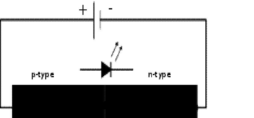 Fig.5 Working principle of pn-junction LED contains a semiconductor p-n junction which is connected through a wire and has a reflective cavity.