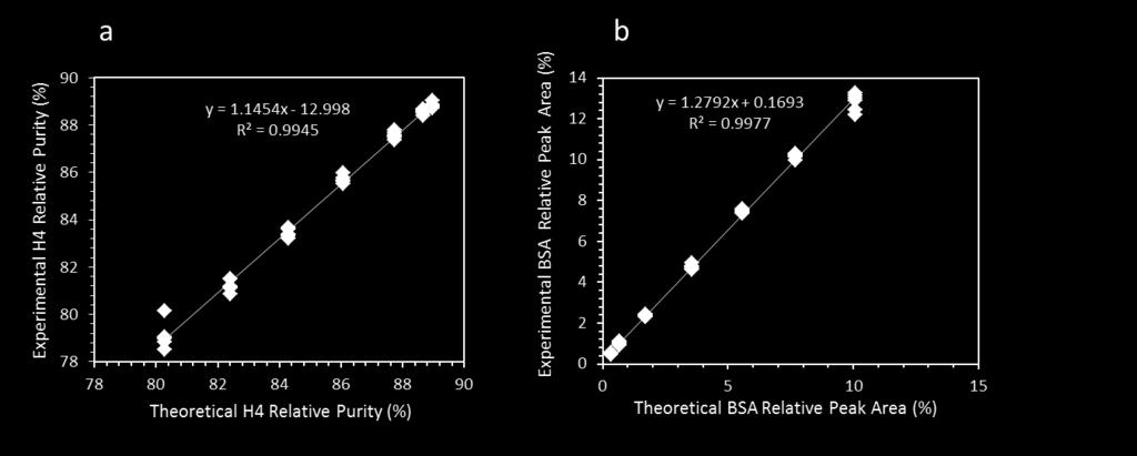 TB H4: Purity assay optimization Light absorbance at 220 nm (a.u.) 0.016 0.014 0.012 0.010 0.008 0.006 0.004 0.002 0.