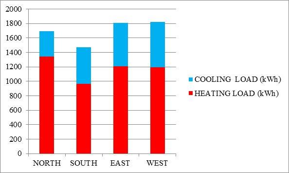 44 European Journal of Sustainable Development (2017), 6, 3, 40-50 Figure 2. Annual heating and cooling loads obtained at the building 3.