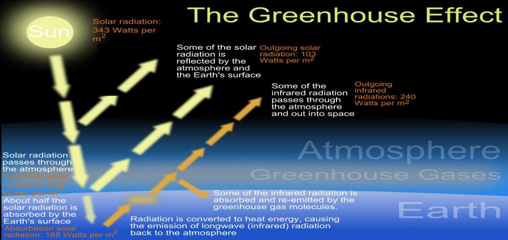 Fig. 1: Greenhouse effect Fig.