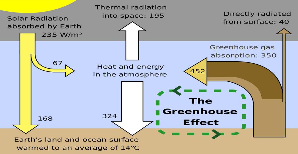 Fig. 10: The greenhouse effect Heat waves are likely to increase in frequency and severity, resulting in higher risks of forest fires.