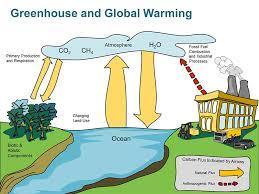 Fig. 11: Greenhouse & global warming REFERENCES [1] Julie Kerr Casper, Greenhouse Gases: Worldwide Impacts, Infobase Publishing. [2] A.N.Sarkar, Emissions Trading and Carbon Management, Pentagon Press.