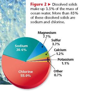 Dissolved Solids 97% of all water on Earth is salt water. Ocean water is 96.5% pure water and 3.5% is dissolved sea salts.