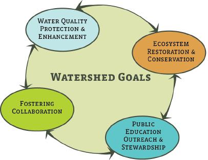 Watershed Goals Codifying strong, visionary goals for the CCMP will help the Estuary Program and its partners maintain focus on the long-term outcomes desired for the Morro Bay estuary and watershed.