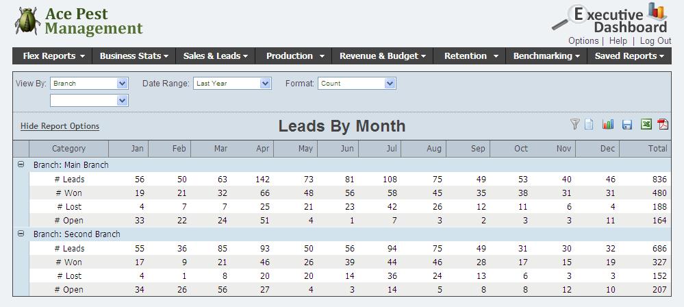 The Leads by Month report displays either the number of leads or the proposed value of Leads for each month.