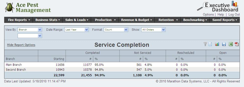 The Service Completion report displays totals for work completed, posted as not serviced, rescheduled and open based on