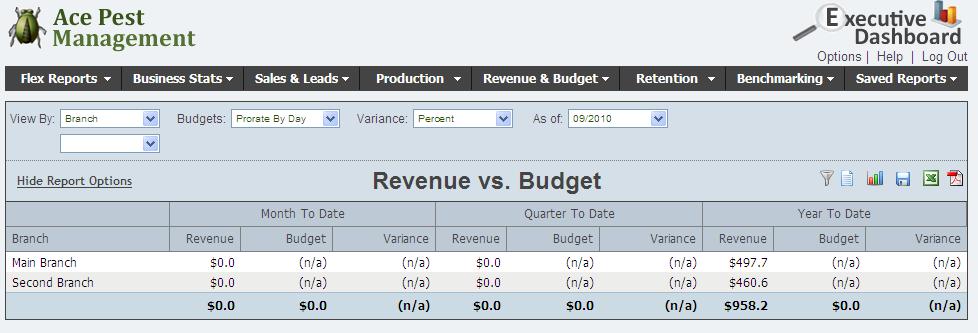The Revenue vs. Budget report can be used to compare projected sales goals to actual revenue.