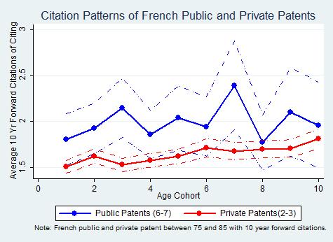 Figure 5: Citation Patterns for French Public and Private Patents Note:Panel plots Average Citations of Citing Patents for French public patents (blue line) and French private patents (red line)