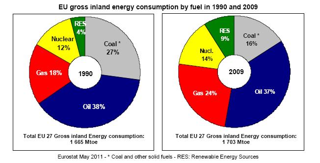 3. EU energy consumption by fuel KEY FIGURES Fossil fuels represent three quarters of our energy mix