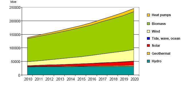 7. EU Energy targets 20-20-20 by 2020 Solar, wind and biomass are the technologies progressing most rapidly.
