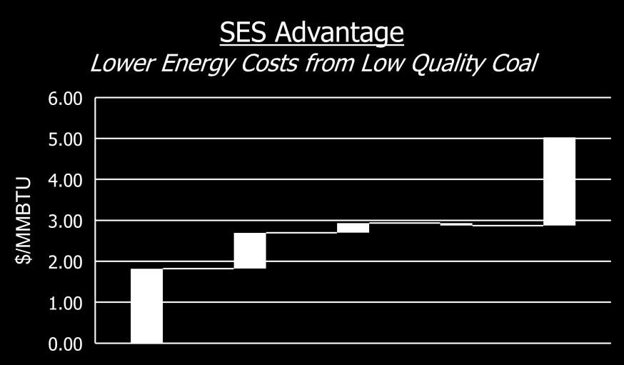 Production Low Value Feedstock SES Gasification Processing $3-6 per MMBTU Cost