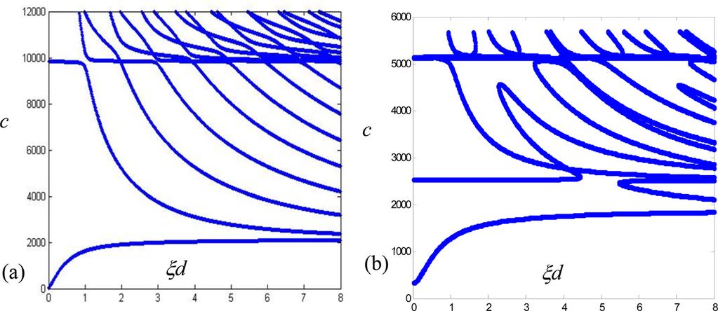 Fig. 2 Dispersion curves for unidirectional 65=35 graphite-epoxy plate: (a) h ¼ 0 ;(b) h ¼ 36. Note: c is the wave speed in m=s; nd is the dimensionless wavenumber-half thickness product.