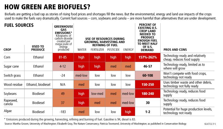 Biofuels: The