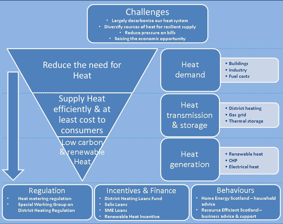 Approach to Decarbonising Heat 3 levels of the Heat Hierarchy Heat Demand: Energy efficiency designated as a national infrastructure priority Heat transmission &
