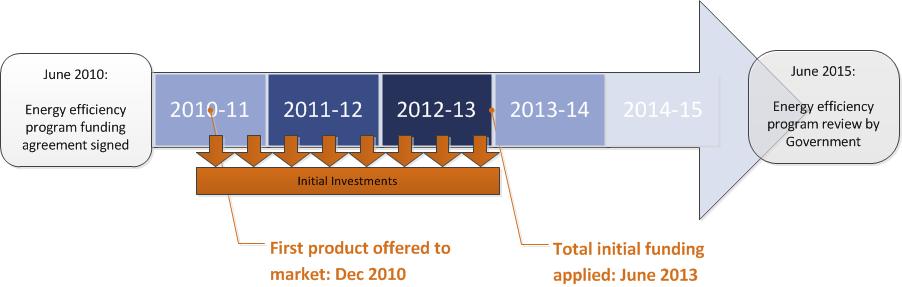 Project financing commitments to be made over 3 year period Initial investments and pipeline of proposals continuing to