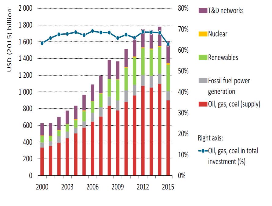 A New World for Energy Investment The global low carbon transition is about replacing