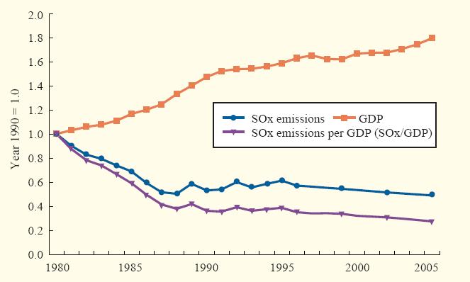 Decoupling of economic growth from carbon emissions is possible 3 2.5 2 1.