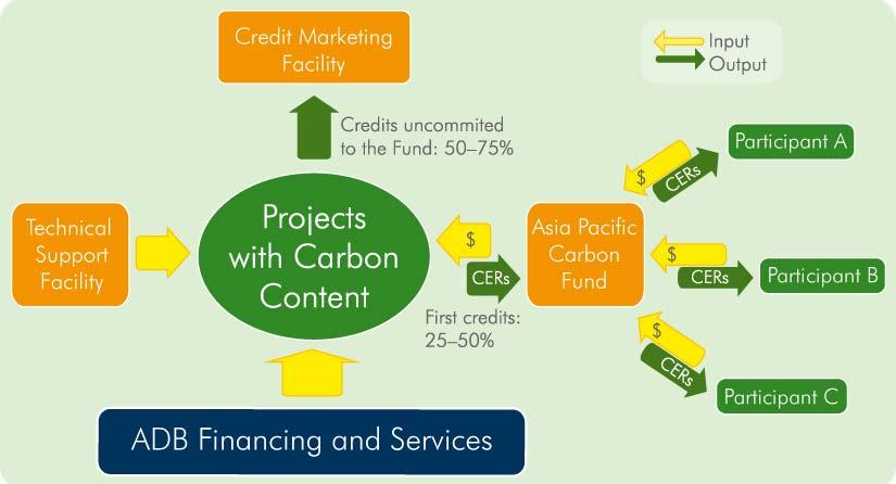 CMI attempts to maximize market potentials in ADB projects Carbon Funds CMI is available to
