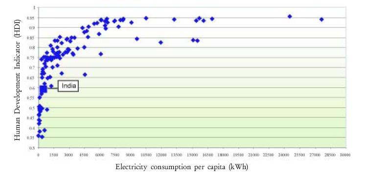 Human development index (HDI) & per capita electricity consumption China 1.3 billion people live on less than US $ 1 a day.