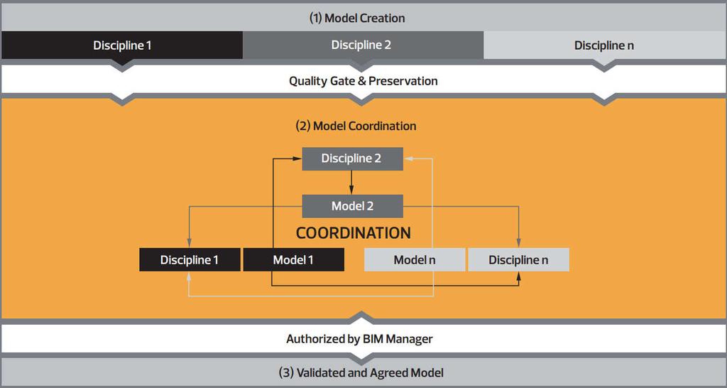 Schematic BIM-based creation, coordination, and collaboration process (Source: