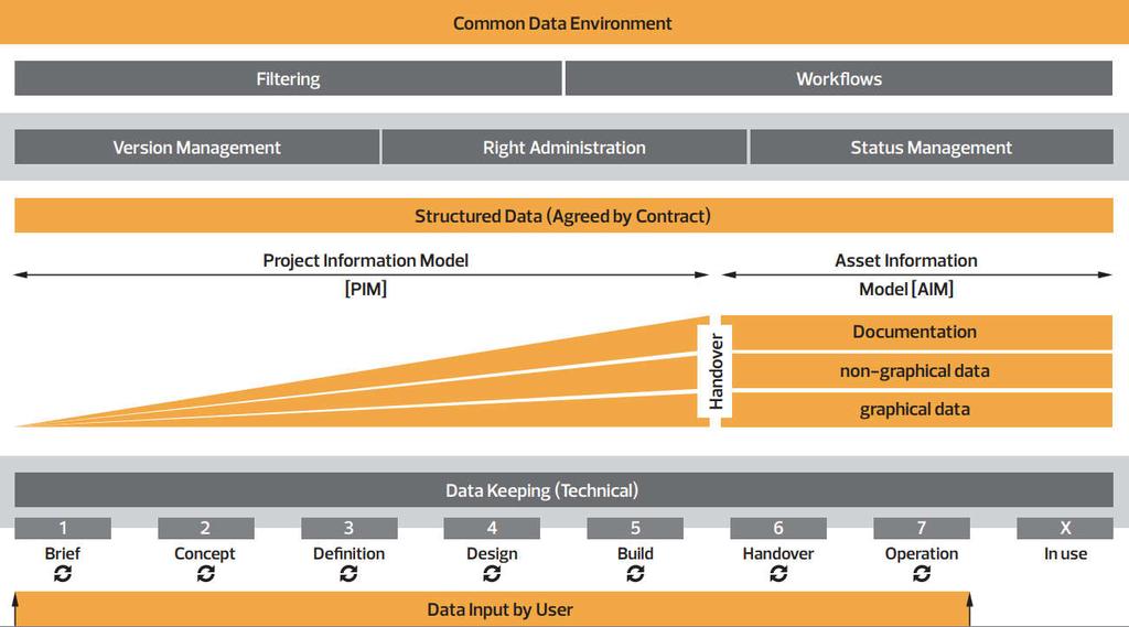 Example of Common Data Environment (CDE) (Source: https://info.