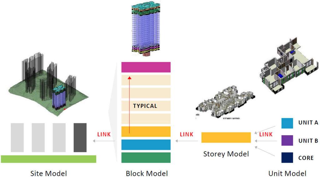 A sample model and linking structure for the Architectural discipline (Source: Singapore