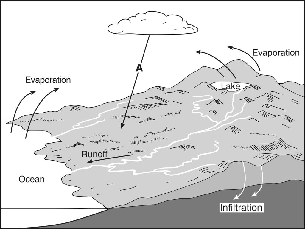 40. Base your answer(s) to the following question(s) on the diagram below and on your knowledge of Earth science. The diagram represents a portion of a stream and its surrounding bedrock.