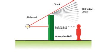 ANGLES OF DIFFRACTION REFLECTIVE WALL