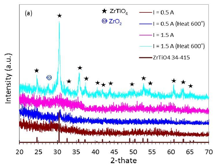 26 Dielectric Properties of ZrTiO 4 Thin Films Prepared by Reactive DC Magnetron Co-sputtering region of the Raman spectra of sintered ceramics. In the Raman spectrum at sputtering currents of 1.
