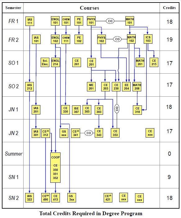 Semester-wise Flow Chart of Applied Civil Engineering Courses Legends: IAS 4xxx Islamic Elective CE 4xxx Civil Engineering XE xxx Technical Elective