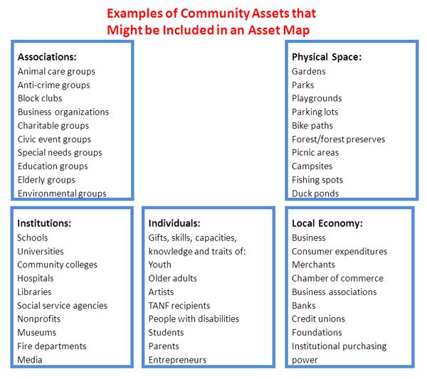 Building Intentional Partnerships Asset-mapping can help schools: Find assets to mobilize to address community needs.