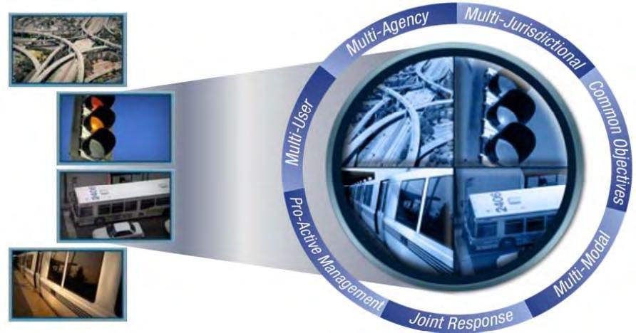 USDOT ICM Vision Background Utilize technology and partnerships Manage corridor