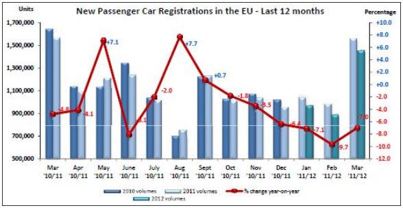 Automotive: demand shifting in reverse Source: ACEA, EUROFER Q1 12 passenger car sales -7.