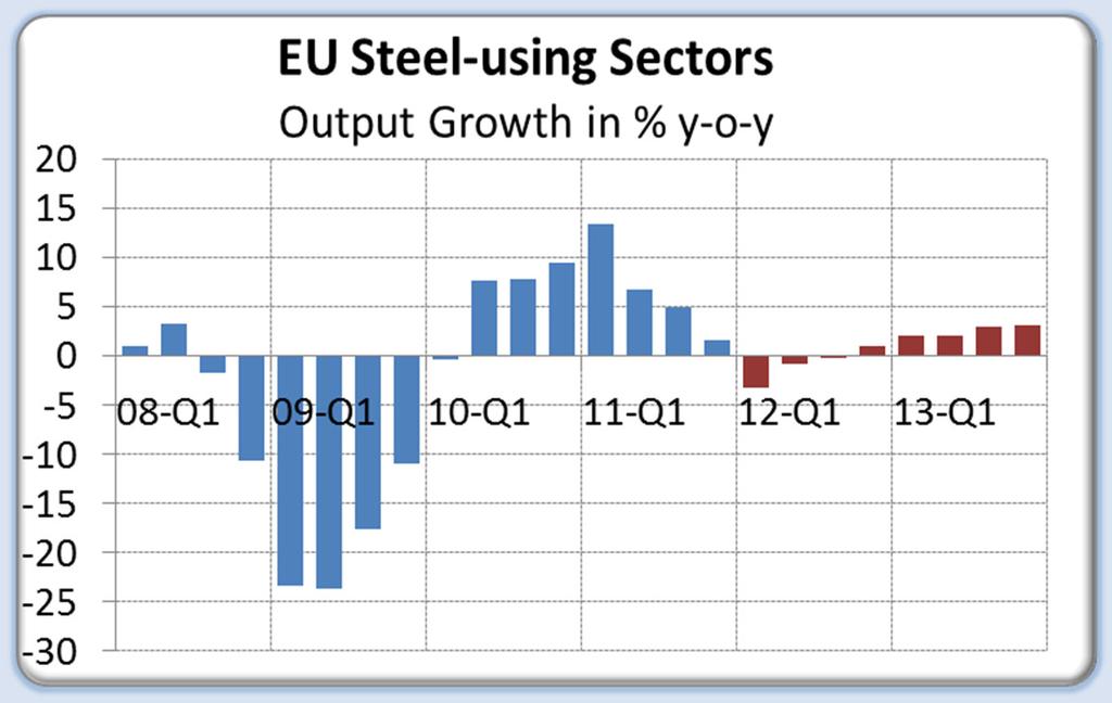 Steel-using sectors: mild contraction in 2012,