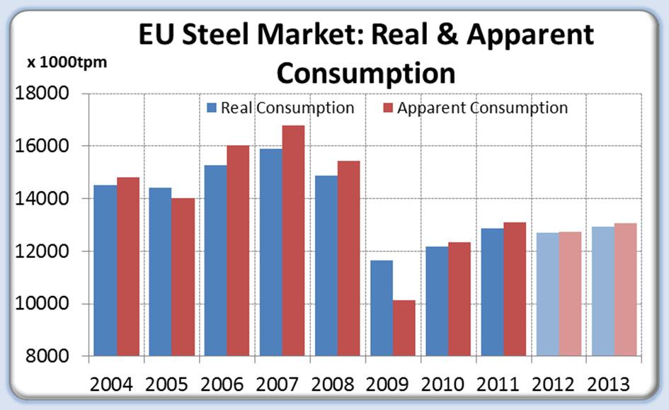 Steel Market: taking a step back in 2012 before recovering in 2013 Forecasts signal only slight drop in real steel consumption in 2012 Activity steel users holding up rather well in early