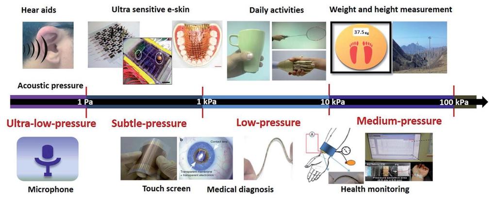 Flexible Pressure Sensors Rare but important for advanced applications Daily-life applications Yaping Zang et al., Mater. Horiz.