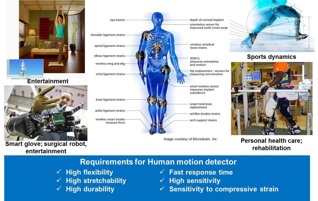 Wearable Human Motion Detection Optical motion capture Goniometer MEMS