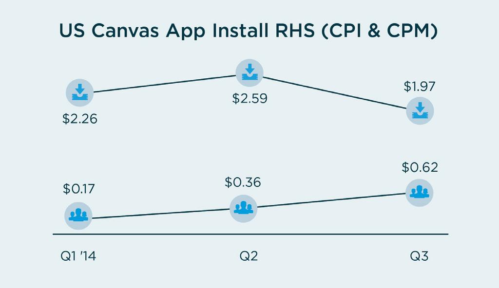 Canvas App Install Ads Demonstrate Power of New, Larger RHS Ads At the start of 2014, before the rollout of the new ad units, Canvas App Install RHS ads in the US had a CPM of $0.17.
