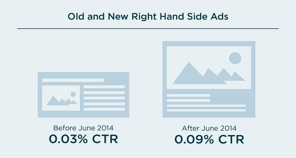 The gradual rollout near the end of June of new, larger right-hand-side ads and a corresponding decrease in available inventory dramatically changed both the cost and effectiveness of these
