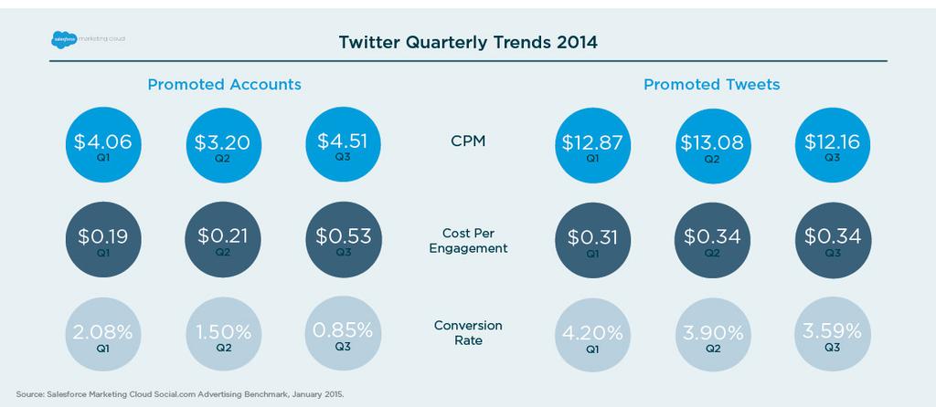 Both are primarily purchased on a cost-per-engagement (CPE) basis, however for comparison purposes, they can be viewed on a CPM basis as well. Globally in Q3, 2014, Promoted Tweets had a CPM of $12.