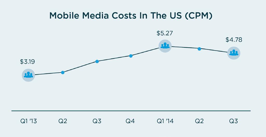 Mobile App Installs Grow More Expensive Mobile app installs have continued to get more expensive at a constant rate, reaching their highest level yet in Q3 2014, at a cost-per-install (CPI) of $3.