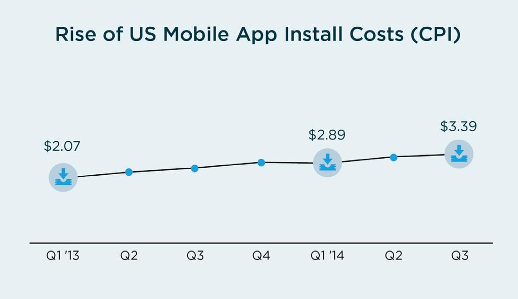 Since Facebook introduced mobile app install ads in October 2012, it has continually improved this advertising type by growing the connection between the ads and events within an app.
