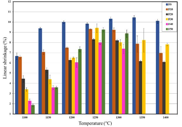 10 SUKKAE, R., et al. 3.. Linear shrinkage The plots of linear shrinkage for the samples contained various coal fly ash contents as a function of sintering temperature are shown in Figure 7.